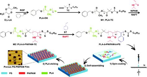 Scheme Synthesis Of Pla B Pnipam B Ps Triblock Copolymer And