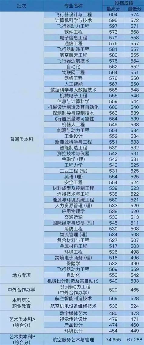 2024沈阳航空航天大学录取分数线（含2022 2023历年）大学生必备网