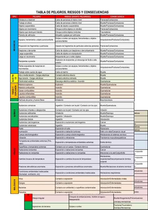 Tabla De Peligro Riesgos Y Consecuencias Seguridad E Higiene Laboral