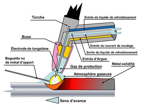 Principe Du Soudage Gtaw Soudure Quebec