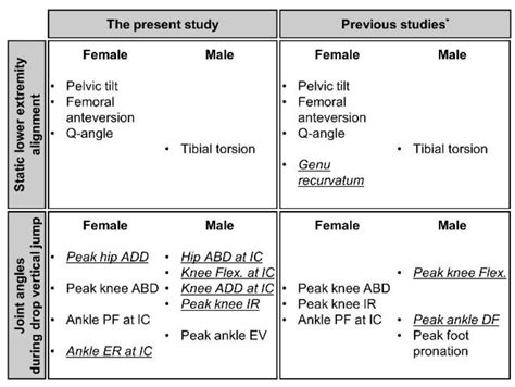 Ijerph Free Full Text Sex And Limb Differences In Lower Extremity Alignment And Kinematics