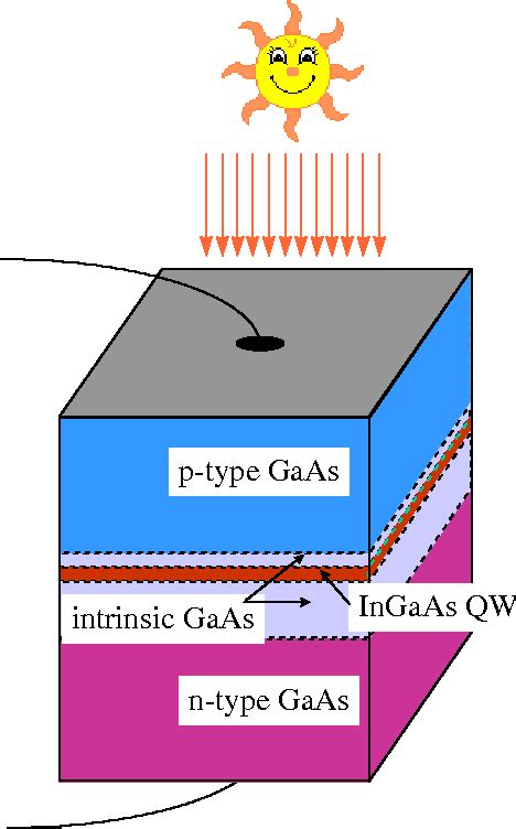 Figure From Simulation Of Gaas Ingaas Quantum Well Solar Cells