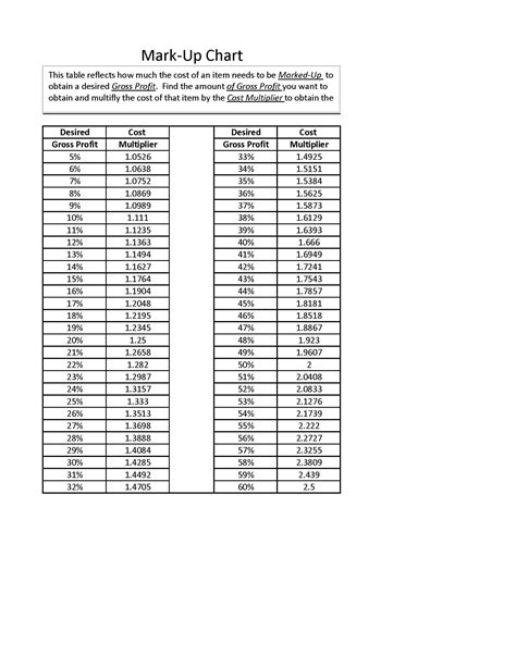 Gross Margin Vs Markup Table | Elcho Table