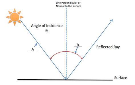 Angle of Reflection: Definition, Formula & Quiz | Study.com