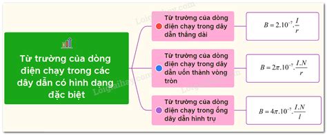 Top 8 vectơ cường độ từ trường trong lòng ống dây thẳng dài có đặc điểm