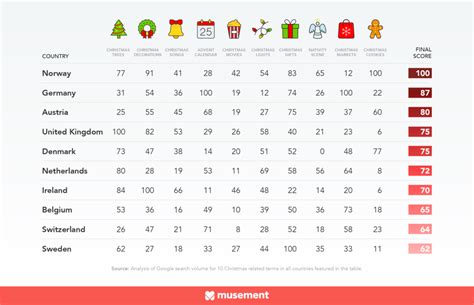 The Most Christmassy Countries Throughout Europe Musement Blog