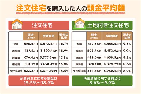 注文住宅を建てる際、現金はいくら必要？ 支払いのタイミングと内訳を解説｜タウンライフ家づくりで注文住宅