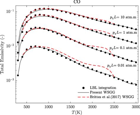 Comparison Of The Total Emissivity Of Co Calculated By The Lbl