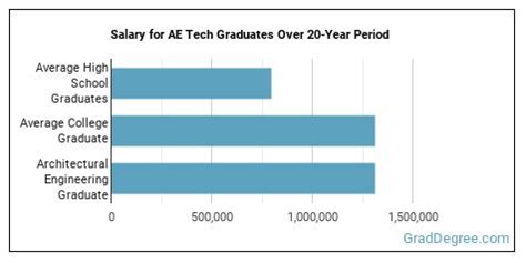 What Can Architectural Engineering Majors Do Salary Info More Grad