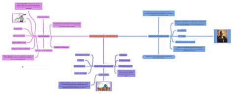 Democracia Partidos Y Derechos Políticos Coggle Diagram