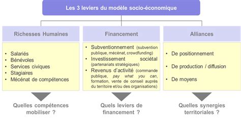 Transformer son modèle socio économique