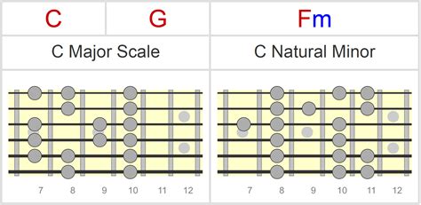 E Flat Major Scale Guitar