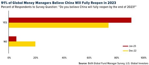 Growth Expectations For China At A 17 Year High Survey Etf Trends