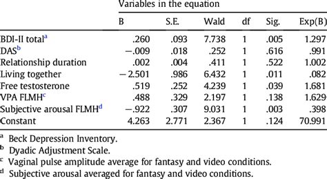 Logistic Regression Of Selected Variables From Demographics Hormonal Download Table