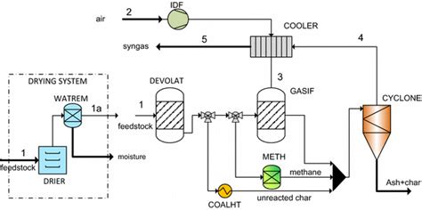 Flowsheet Diagram Of The Process Model Download Scientific Diagram