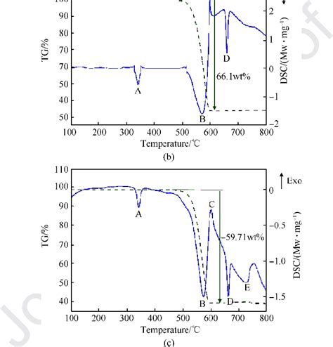 Tg Dsc Thermogravimetry Differential Scanning Calorimetry Curve Of