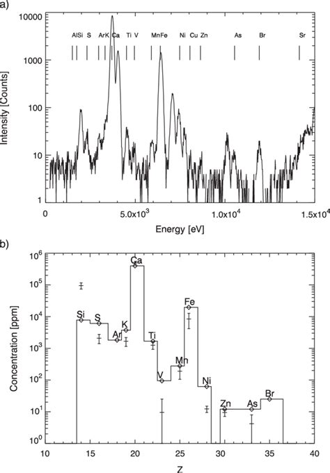 A Xrf Spectra Of The Maya Blue Pigment From The Sample From Tamiun