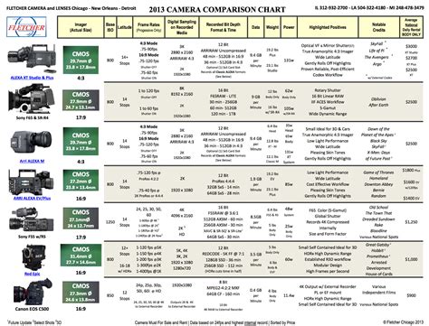 Comparison Chart The Most Important Cinema Cameras 2013 Nino Film Blog