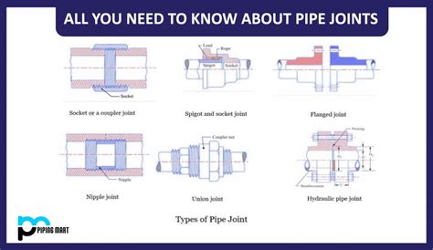 All You Need To Know About Pipe Joints Thepipingmart Blog