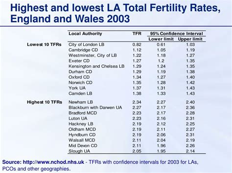 PPT Current Trends And Issues In British Fertility Analysis