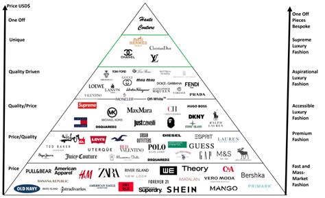 The Fashion Brands Pyramid: Exploring Supreme Luxury Fashion Brands