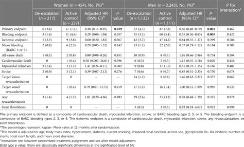 Frontiers Sex Based Outcomes On Unguided De Escalation From