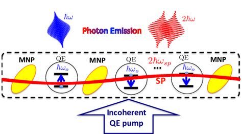 Schematics Of A Plasmonic Cavity Formed By An Ensemble Of Metal