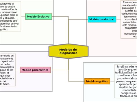 Modelos de diagnóstico Mind Map