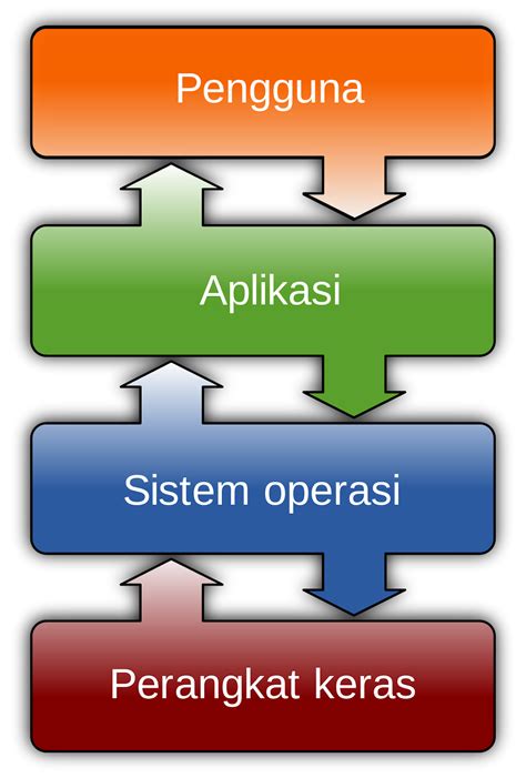 Penjelasan Tentang Operating System Pengertian Fungsi Jenis Cara