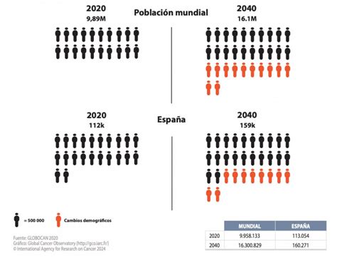 Las Cifras Del Cáncer En España En 2024 Ipd Grupo