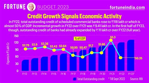 Budget 2023 Credit Growth Signals Economic Activity Fortune India