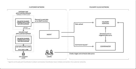 Sap • Architecture • Palantir