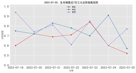 2023年07月25日生肖猪三大运势指数 信仰 最好的 人生