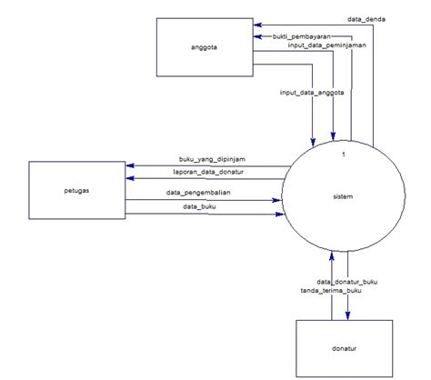 Cara Membuat Context Diagram