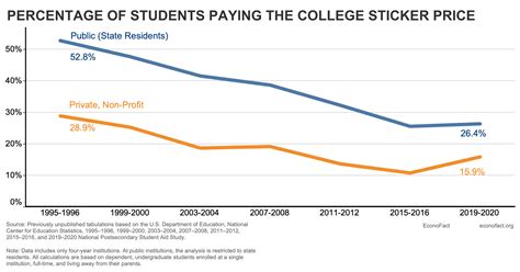 Unlocking The Gate: The Soaring Costs Of Higher Education