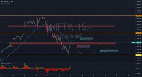 Nifty 50 Support And Resistance Levels For 22 10 2021 For Nse Nifty