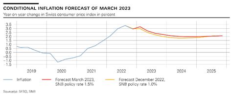 2023-03-23 - Monetary policy assessment of 23 March 2023 snbchf.com