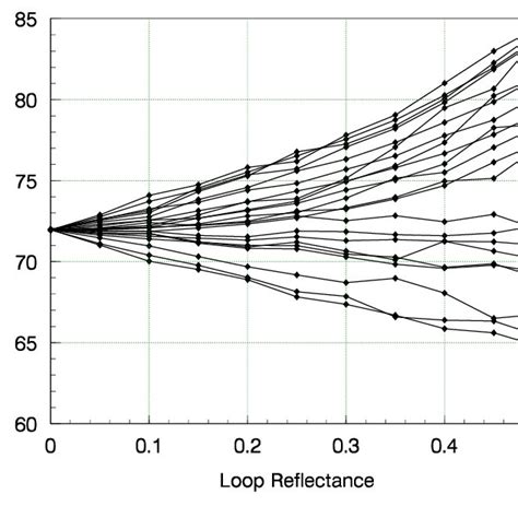 Measurements Of Group Delay For Various Lo Frequencies Both With And