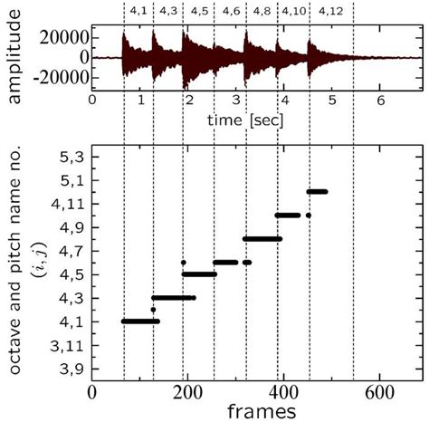 Simulation result for monophonic sound. | Download Scientific Diagram