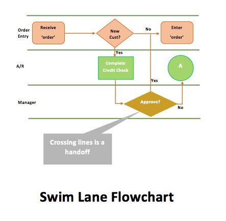 Swim Lane Flowchart Template - My Word Templates