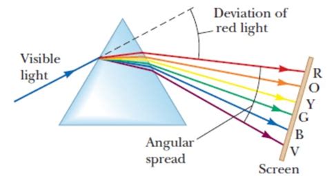 The Nature Of Light Flashcards Quizlet