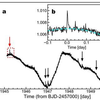 Global TESS Light Curve For EK Dra A Light Curve Of A Superflare On