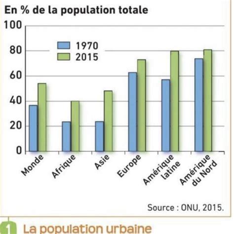 La Population Urbaine Dans Le Monde Document 1 P 210 1 Comment