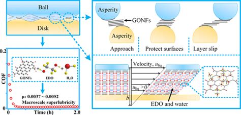 Macroscale Superlubricity Enabled By The Synergy Effect Of Graphene