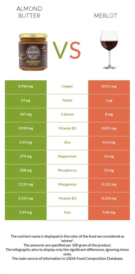 Almond Butter Vs Merlot — In Depth Nutrition Comparison