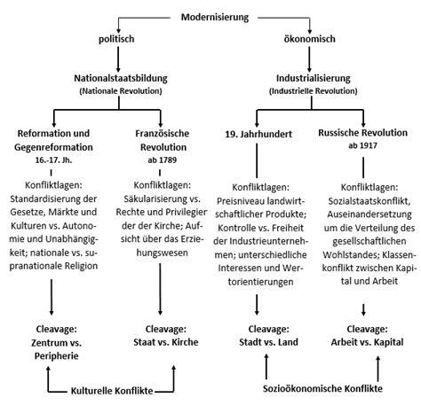 Modernisierung