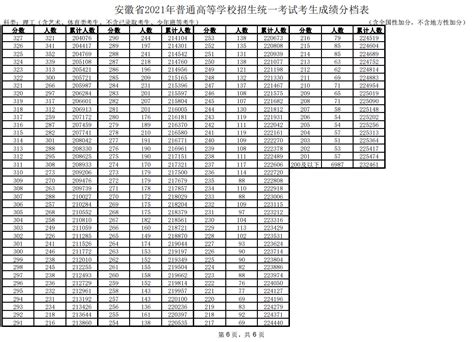 2022年安徽高考一分一段表公布