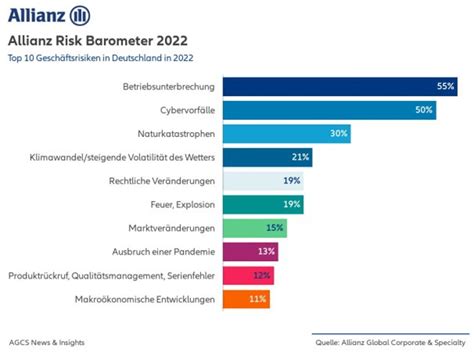 Allianz Risk Barometer 2022 Cyber weltweites Top Risiko für