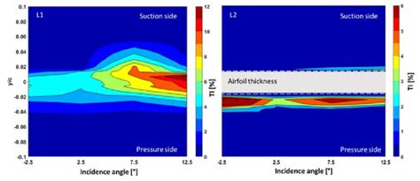 Contour Map Of Turbulence Intensity At L1 And L2 Position Download