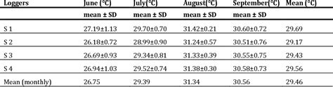 Table 2 From Sand And Nest Temperatures And Sex Ratio Estimation For